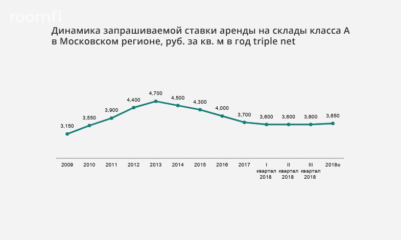 Главные тренды рынка складской недвижимости Московского региона в 2018 году - Фото 5