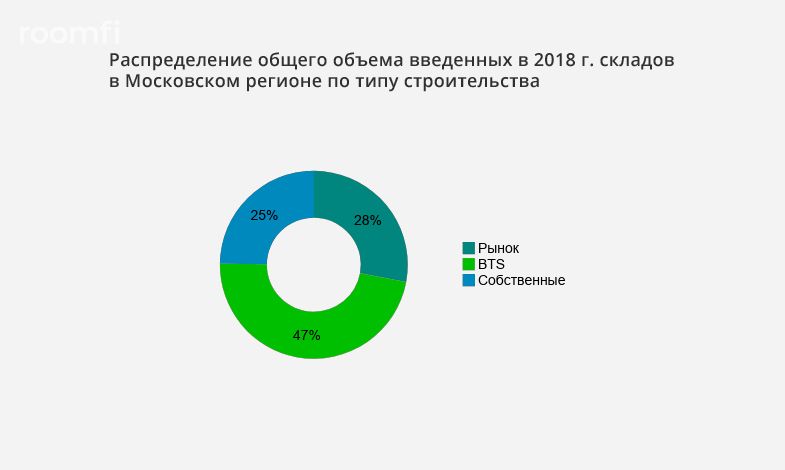 Главные тренды рынка складской недвижимости Московского региона в 2018 году - Фото 1
