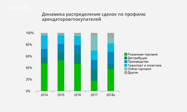 Главные тренды рынка складской недвижимости Московского региона в 2018 году - Фото 4