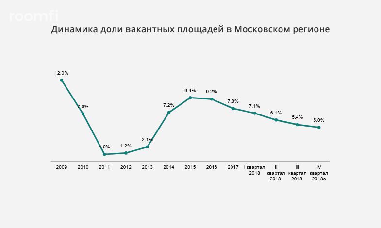 Главные тренды рынка складской недвижимости Московского региона в 2018 году - Фото 2