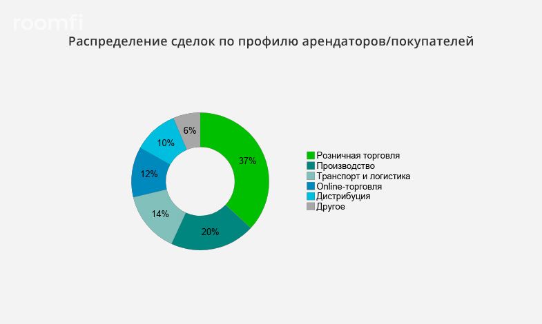 Главные тренды рынка складской недвижимости Московского региона в 2018 году - Фото 3